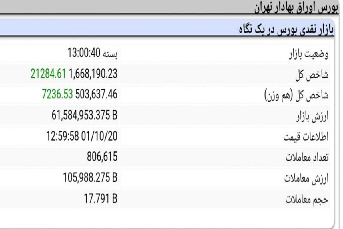 رشد ۲۱ هزار واحدی شاخص کل بورس