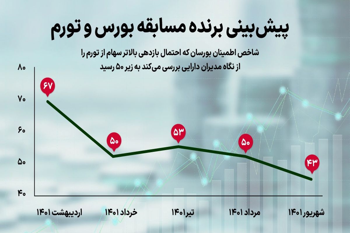 بورس ۱۴۰۲ کدام سو می‌رود؟