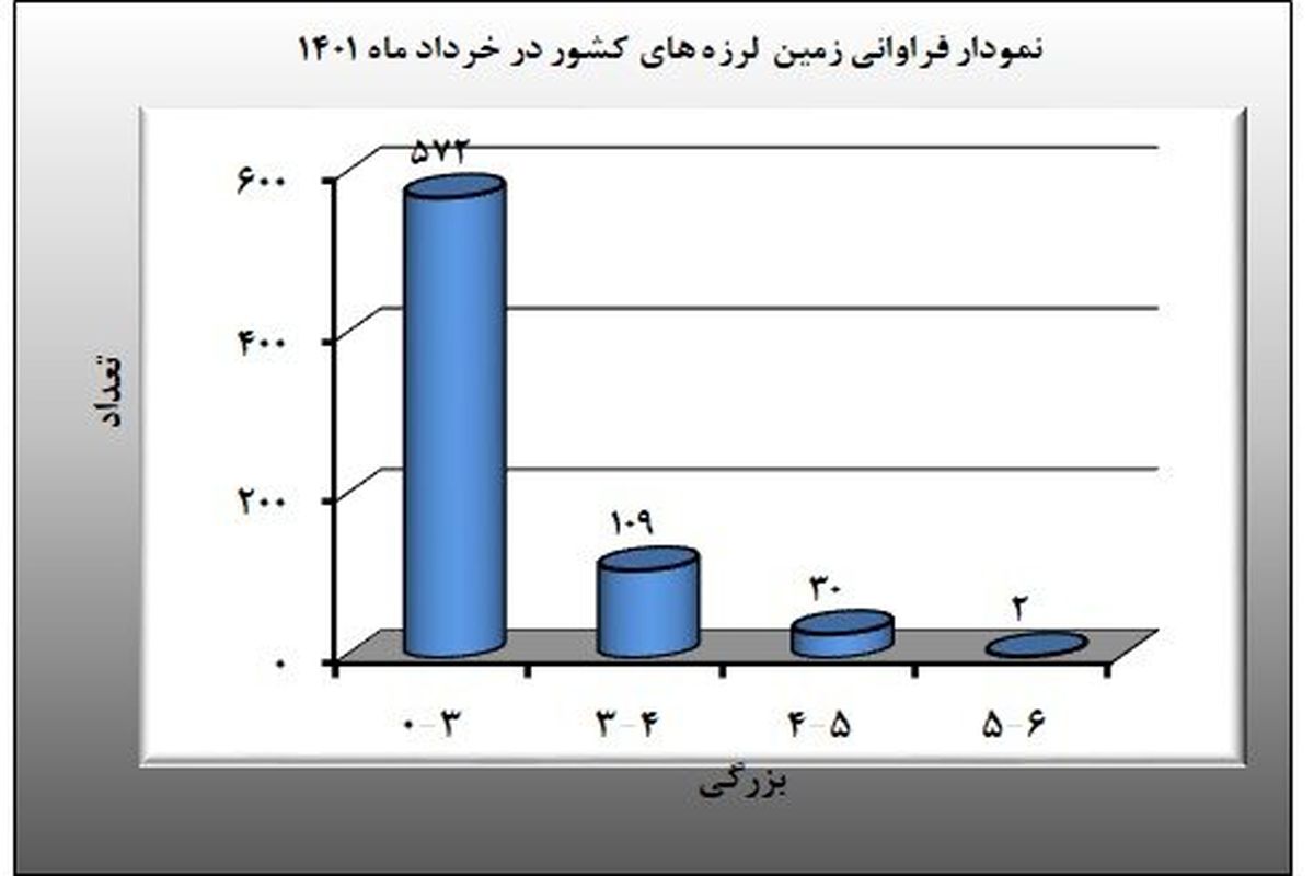 این استان ۹۶ بار لرزید + نمودار