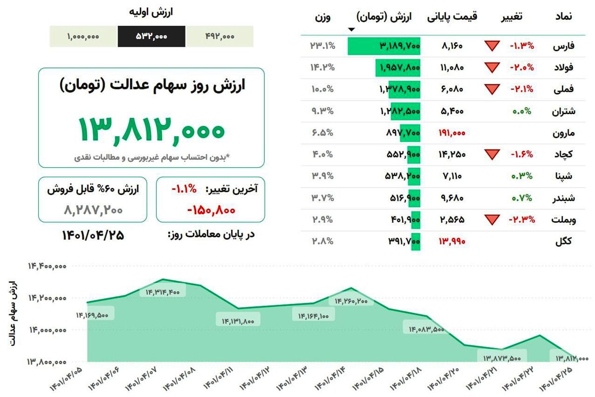 آخرین ارزش سهام عدالت من