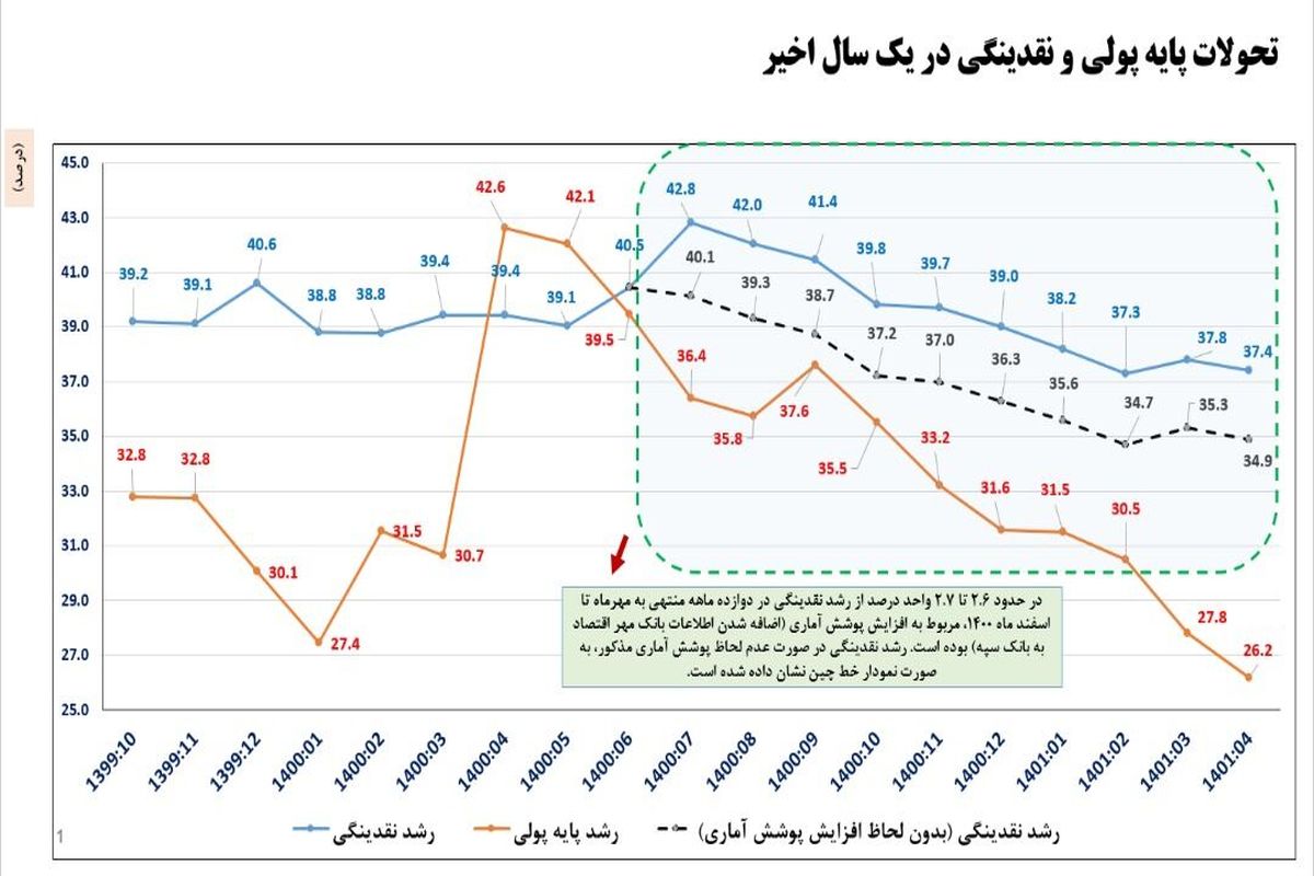 گزارش جدید بانک مرکزی از شاخص‌های پولی منتشر شد