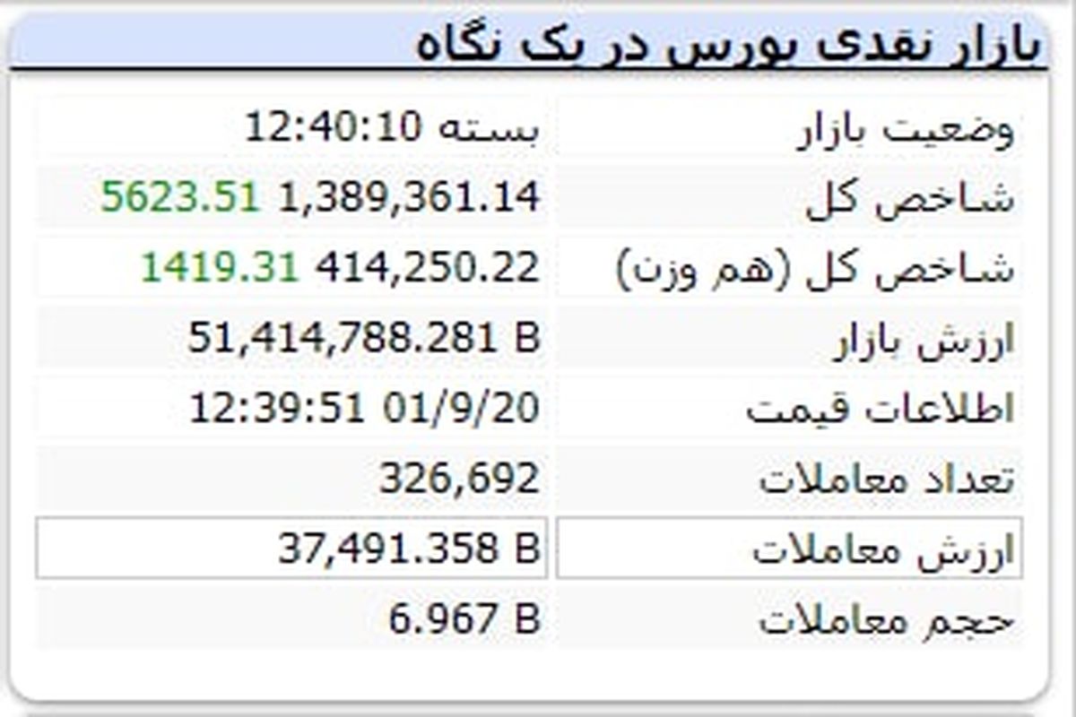 شاخص بورس تهران مثبت شد