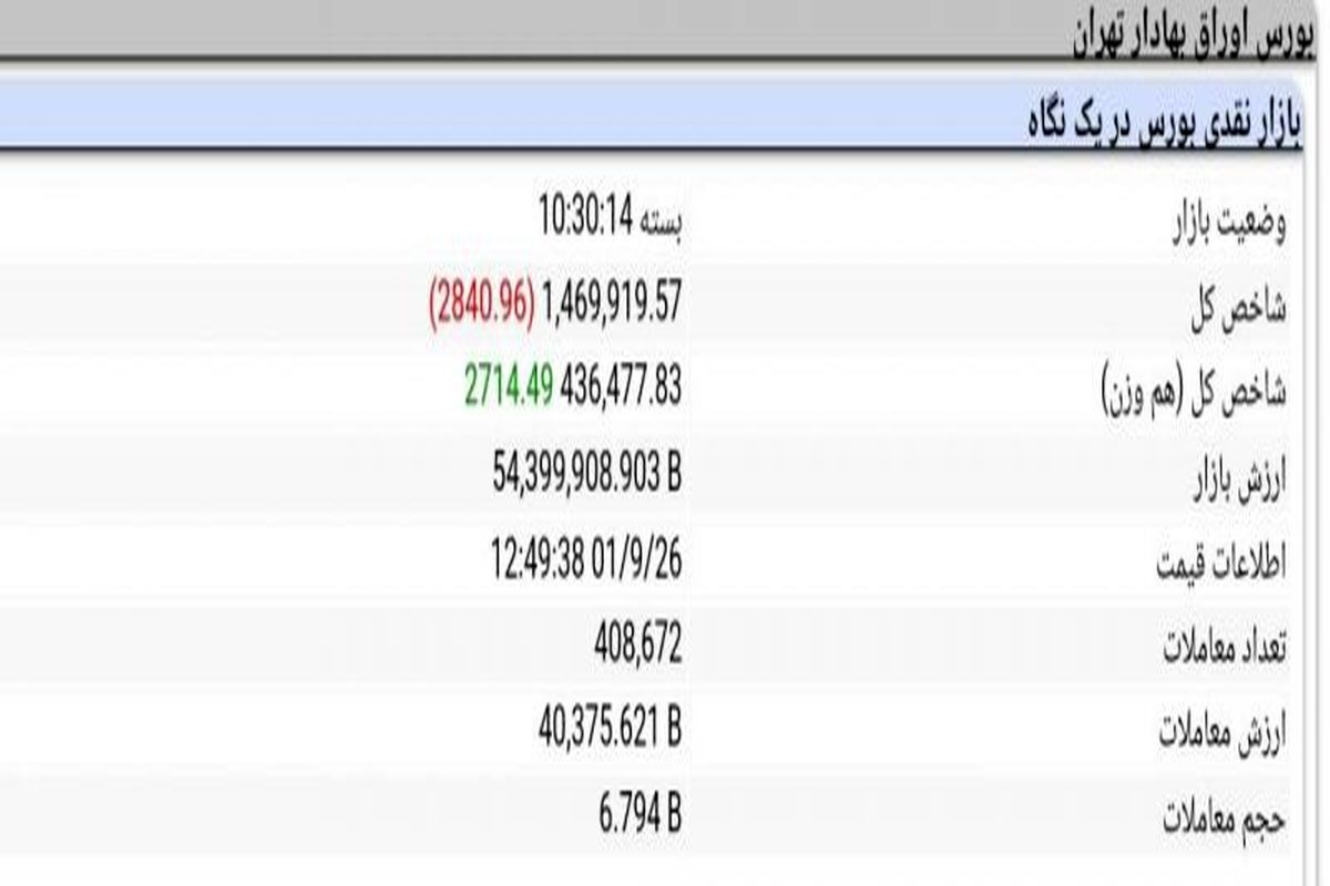 بورس منفی به پایان رسید