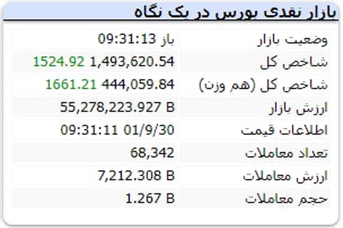 بورس تهران آخرین روز پاییز را سبز آغاز کرد