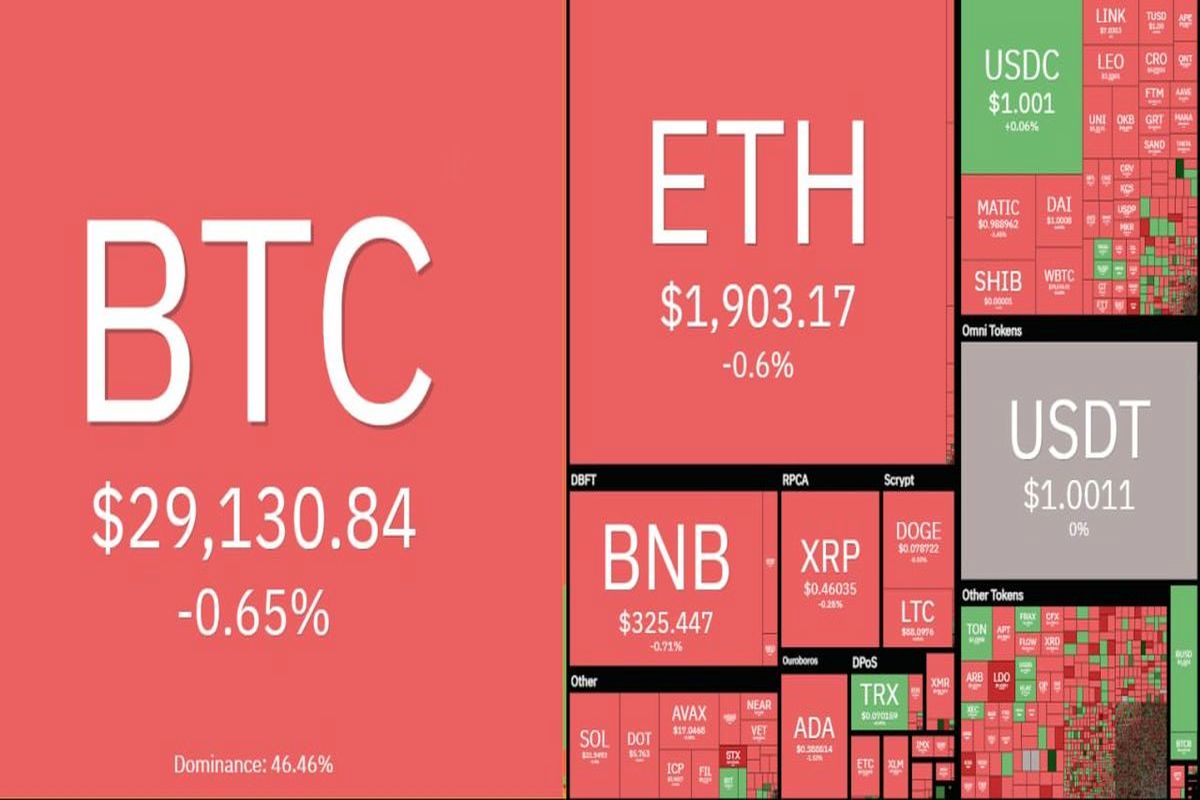 افت شدید بیت کوین فقط در ۲۴ ساعت/ رمز ارزها قرمز شدند