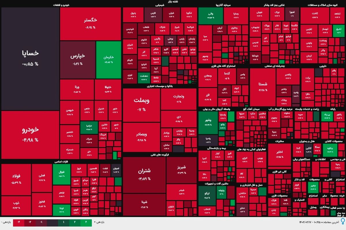 ریزش تاریخی بورس دوباره تکرار شد/ بیشترین درصد افت شاخص در نیمه نخست معاملات امروز!