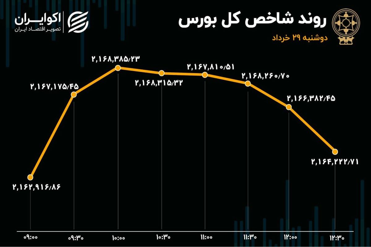پرمعامله‌ترین نماد بازار امروز کدام بود؟