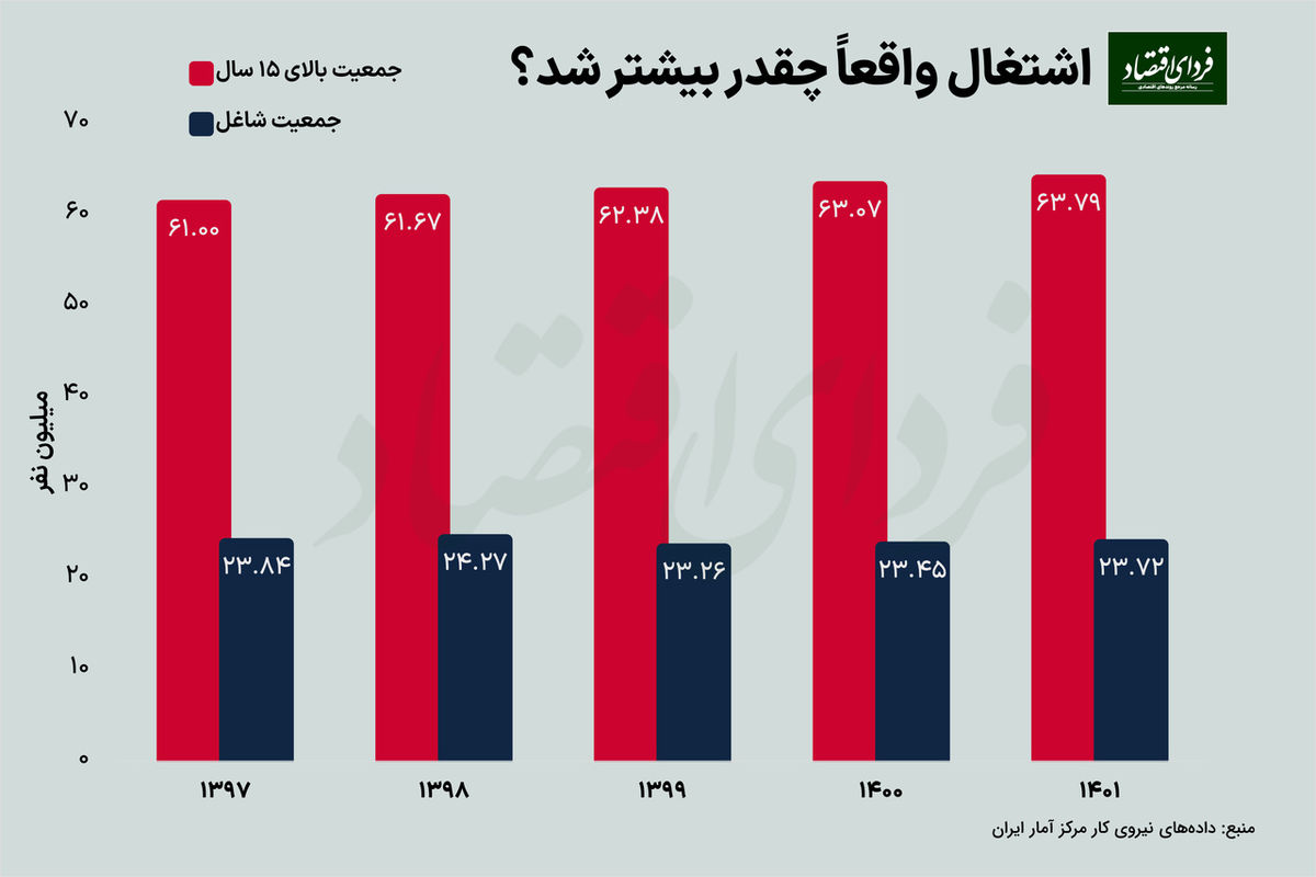 افزایش اشتغال از رویا تا واقعیت/وعده های وزیر کار  به کجا رسید؟