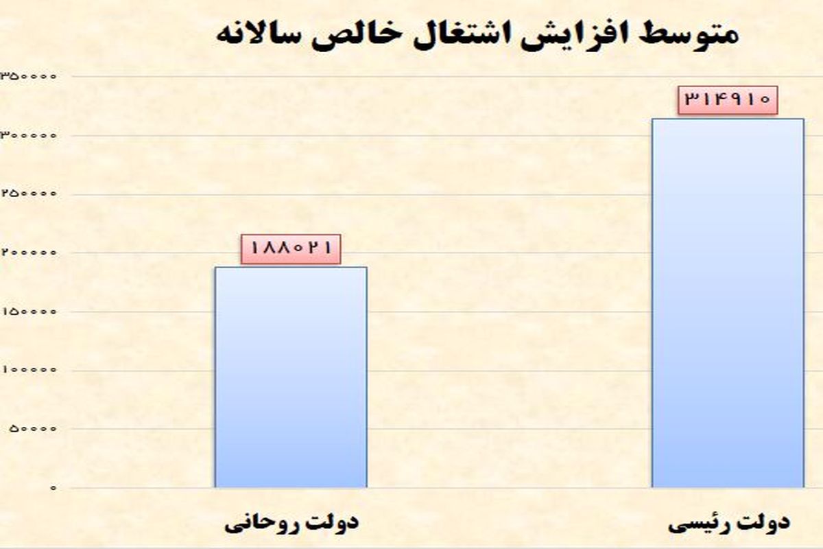 چند نفر در دولت رئیسی شاغل شدند؟