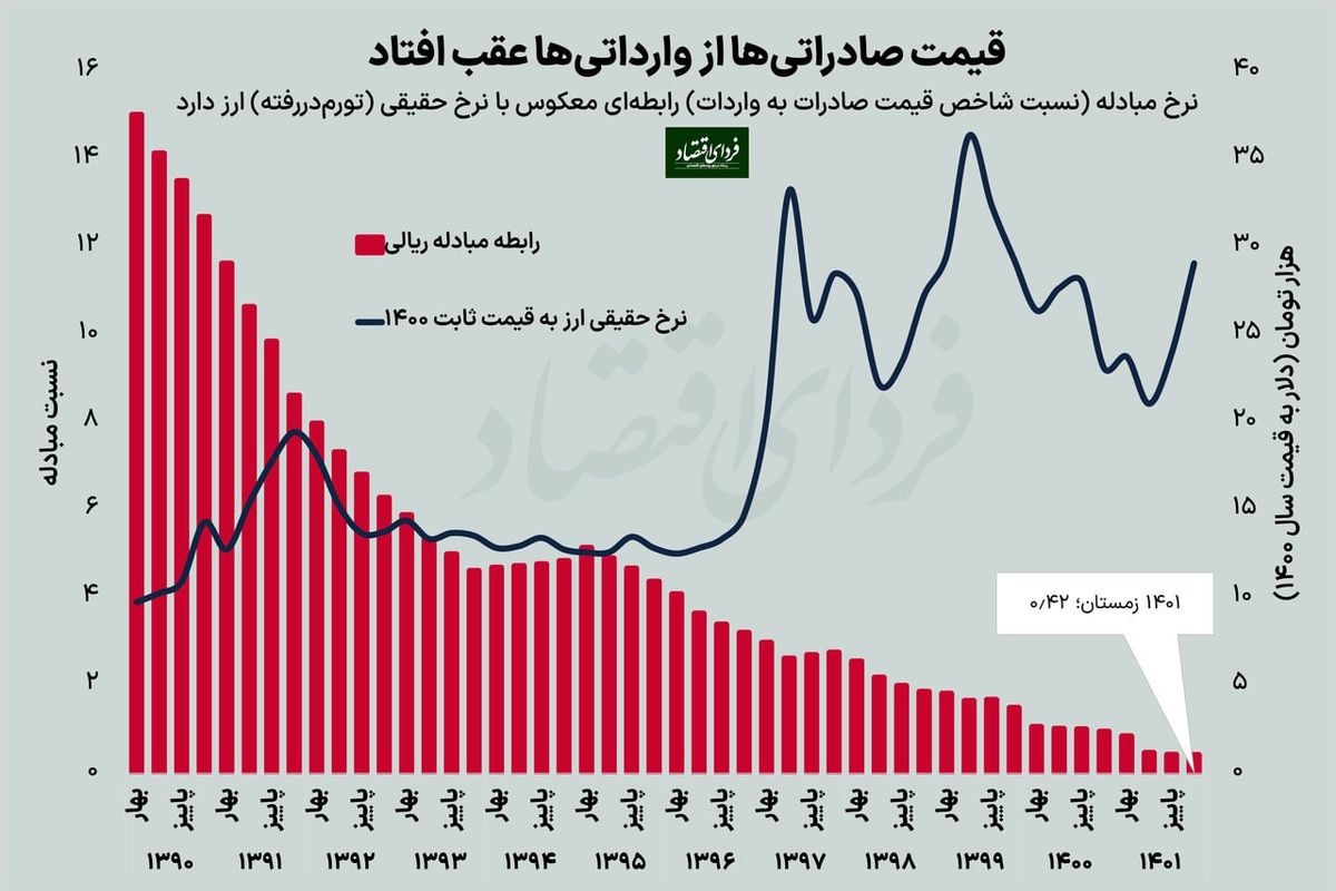 این آمار اقتصادی حال هر ایرانی را خراب می کند