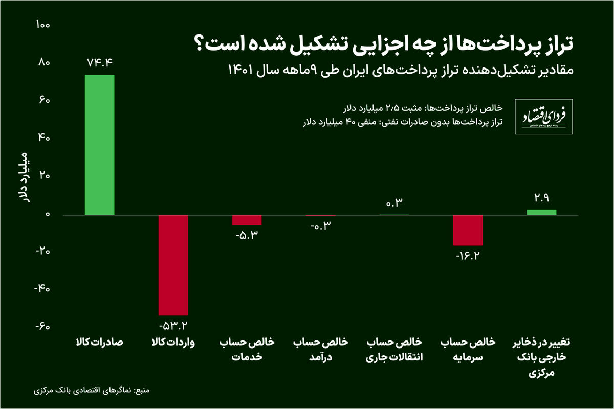 وضعیت ورود و خروج دلار در ۱۴۰۱ به روایت تصویر