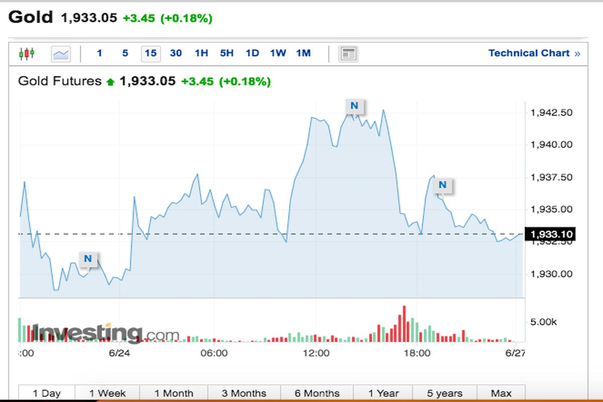 بیت کوین پر افتخار و طلا خاک بر سر شد