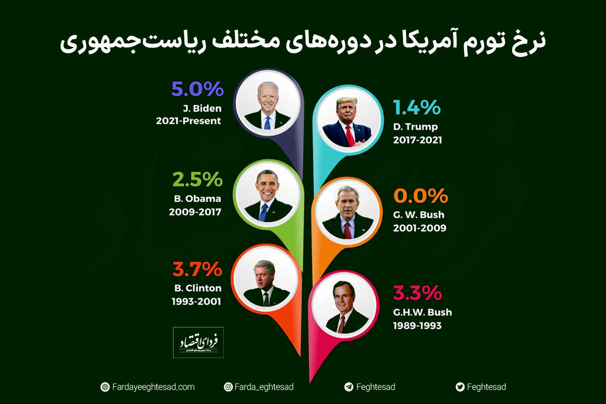 تورم آمریکا در زمان هر ریاست‌جمهوری + اینفوگرافی