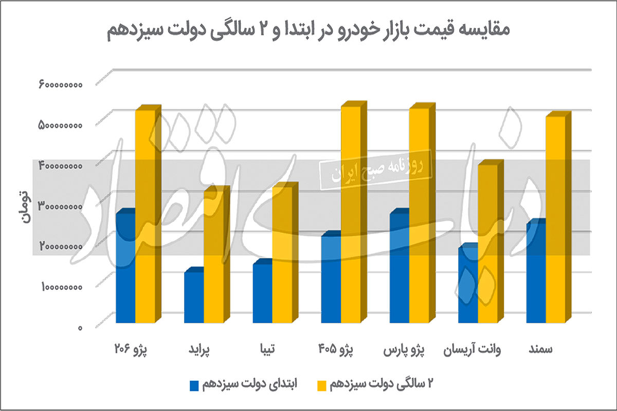 دولت زیر جذاب ترین قول خودروی‌اش زد!