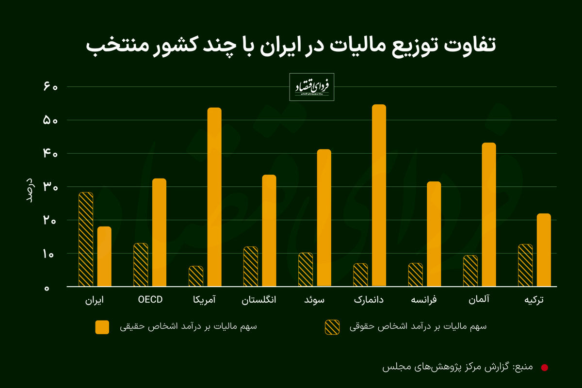 مردم ایران کم مالیات می دهند؟