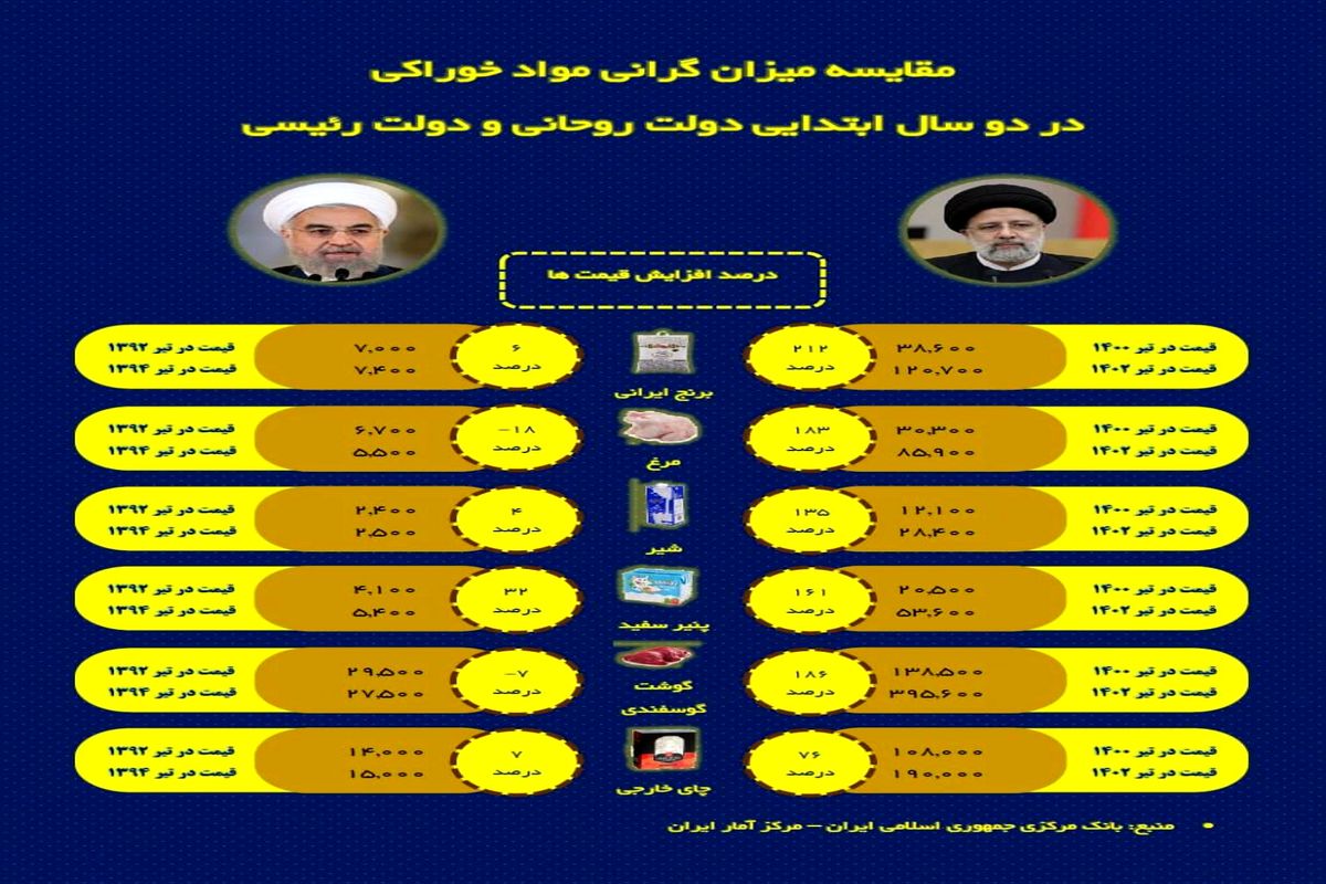 سهم دو دولت در گرانی مواد غذایی