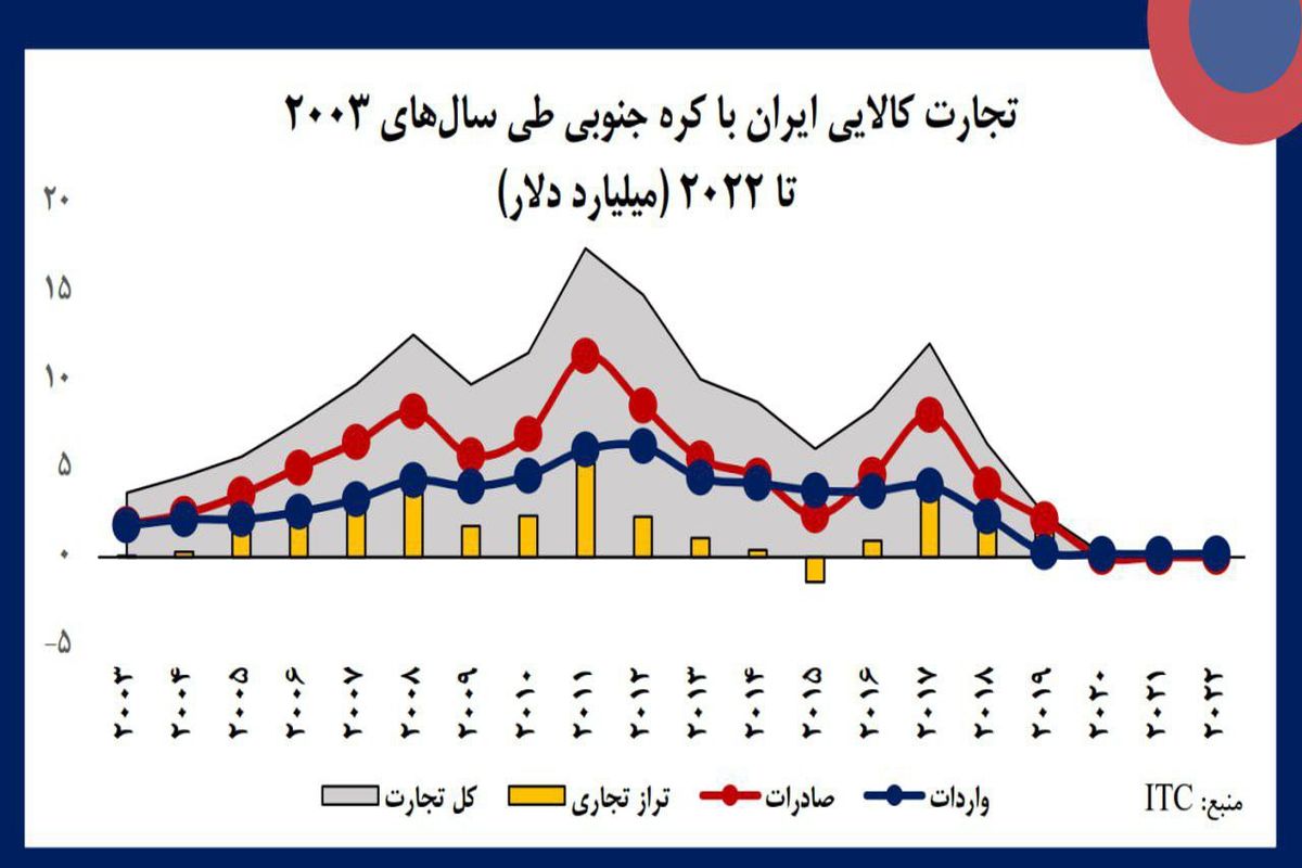 تجارت کالایی ایران با کره جنوبی طی سال‌های ۲۰۰۳ تا ۲۰۲۲