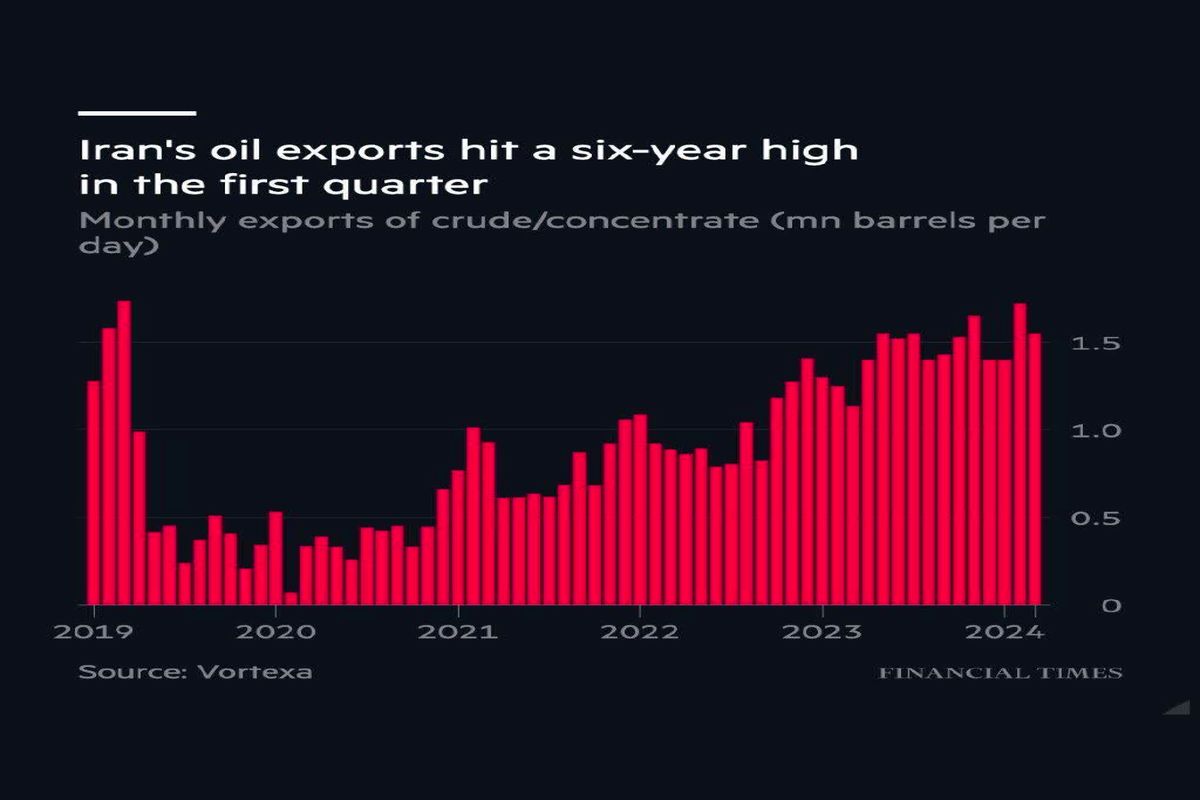 جهش درآمد نفتی در سایه تحریم ها