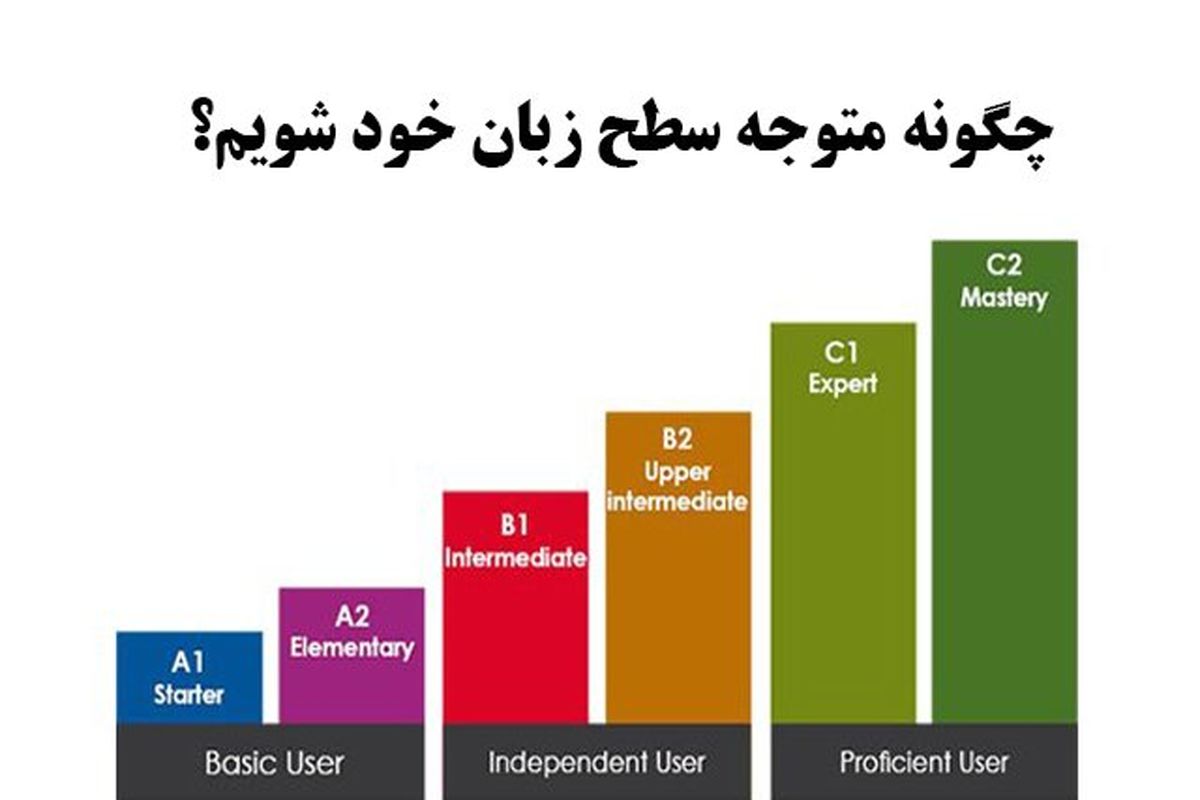 چگونه متوجه سطح زبان خود شویم؟