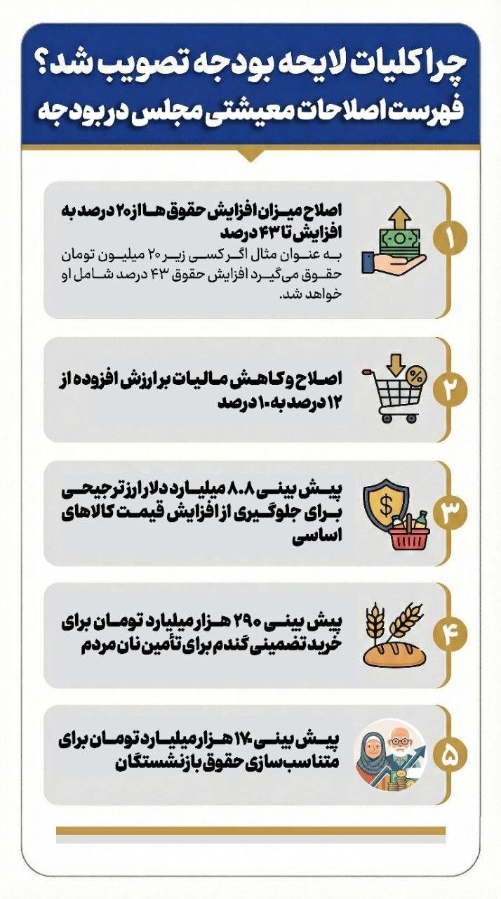 فوری/کلیات لایحه بودجه ۱۴۰۵ تصویب شد/ اصلاحات معیشتی در دستور کار مجلس