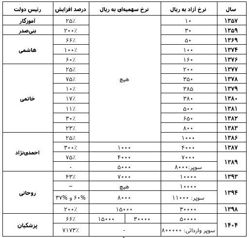 بنزین ۱ تومانی چگونه ۸۰ هزارتومان شد؟
