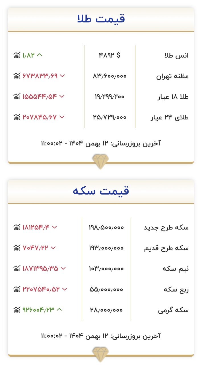قیمت طلا و سکه کاهش یافت قیمت طلا و سکه کاهش یافت