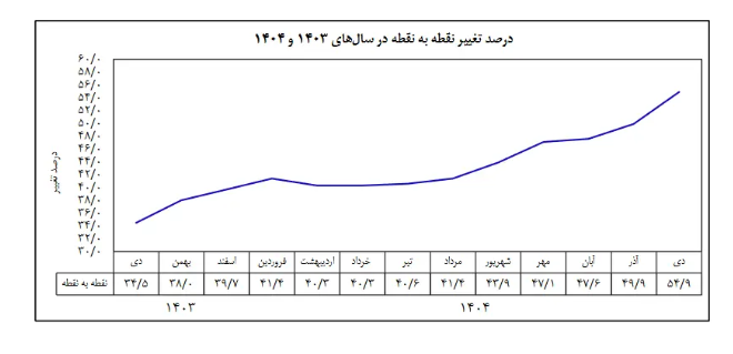 انتشار گزارش تورم دیماه/ نمودار همچنان صعودی است انتشار گزارش تورم دیماه/ نمودار همچنان صعودی است