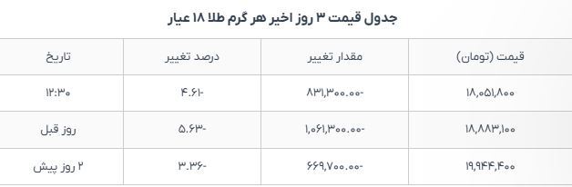 فوری/ قیمت طلا ۱۸ عیار کاهشی شد