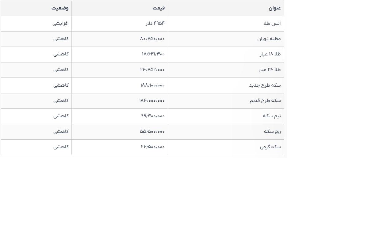 کاهش محسوس قیمت طلا و سکه در بازار امروز