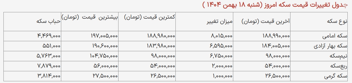 ریزش قابل توجه قیمت سکه (۱۸ بهمن)