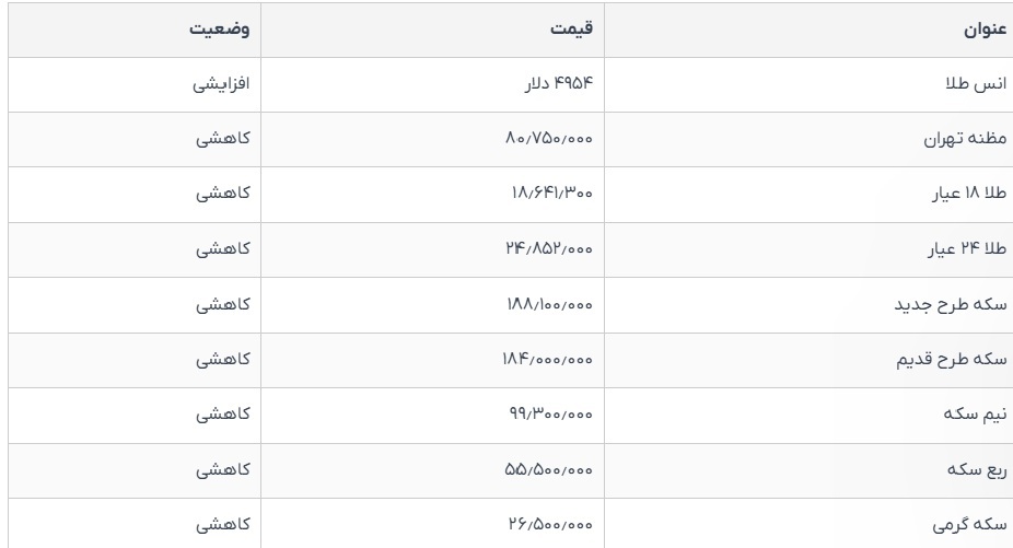کاهش محسوس قیمت طلا و سکه در بازار امروز