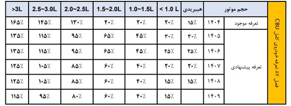 شوک جدید به بازار خودرو