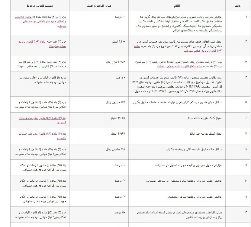 جدول حقوق و مزایای سال آینده منتشر شد