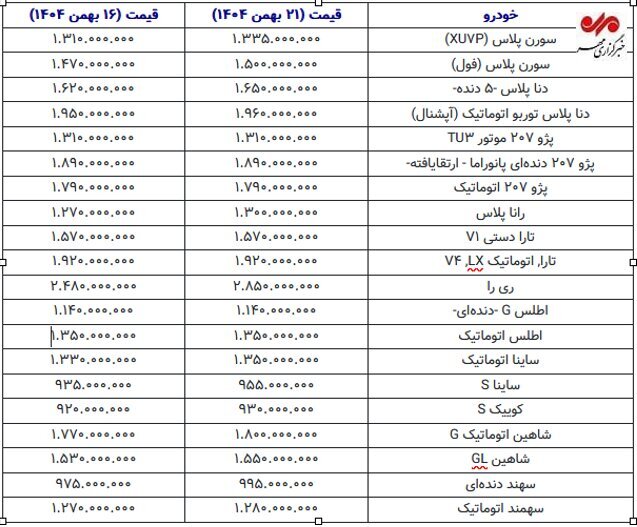 چه خبر از قیمت ها در بازار خودرو؟