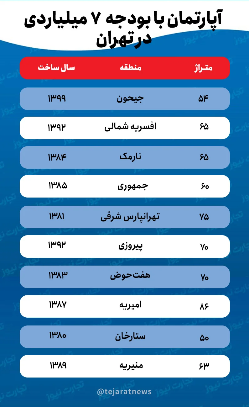 با ۷ میلیارد کجای تهران خانه بخریم؟