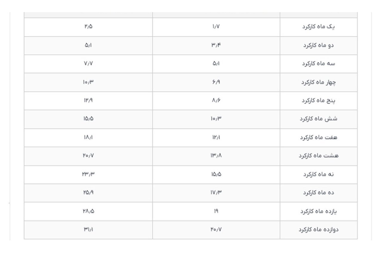 مبلغ عیدی کارگران و بازنشستگان اعلام شد