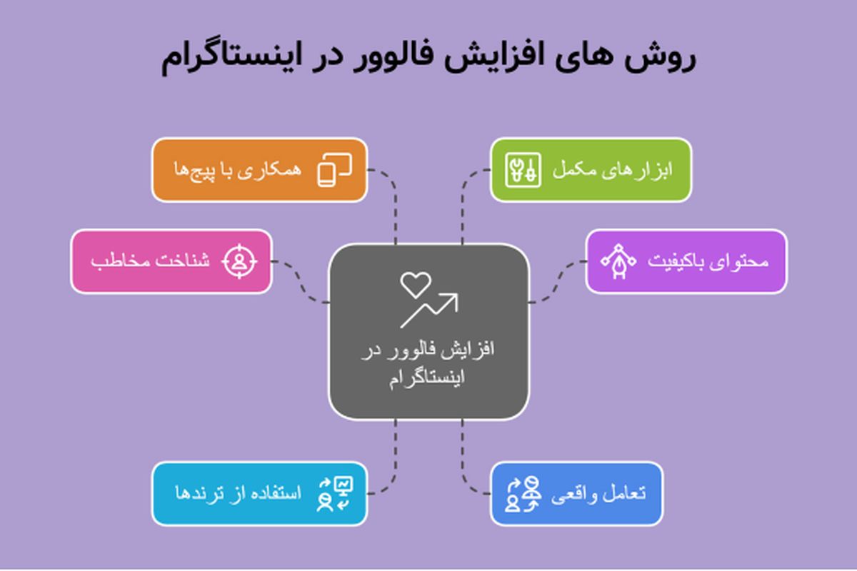 چطور در کمتر از یک ماه به ۱۰ هزار فالوور اینستاگرام برسیم؟