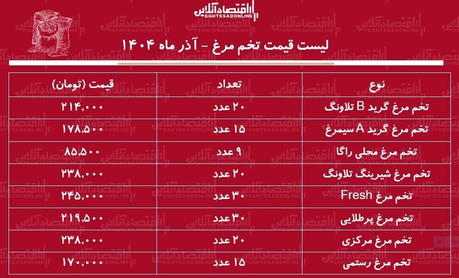 شوک در بازار تخم مرغ/ قیمت یک شانه به ۲۴۵ هزار تومان رسید