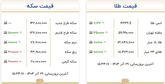 قیمت طلا به رشد خود ادامه داد + جدول