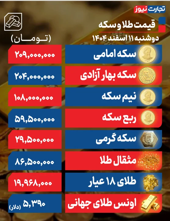 اعلام قیمت جدید طلا و سکه پس از وقفه یک روزه اعلام قیمت جدید طلا و سکه پس از وقفه یک روزه