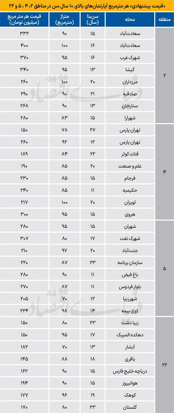 خرید مسکن در نقاط پرفروش تهران چقدر پول می خواهد؟
