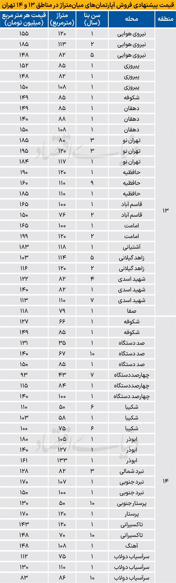 خرید خانه در مناطق ۱۳ و ۱۴ تهران چقدر پول می خواهد؟ خرید خانه در مناطق ۱۳ و ۱۴ تهران چقدر پول می خواهد؟