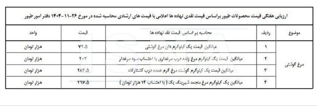 قیمت تمام شده مرغ و محصولات طیور اعلام شد قیمت تمام شده مرغ و محصولات طیور اعلام شد