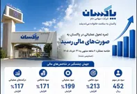 ثمره تحول عملیاتی در پاکسان به صورت‌های مالی رسيد جهش ۲۱۳ درصدی سود خالص در نیمه نخست سال مالی