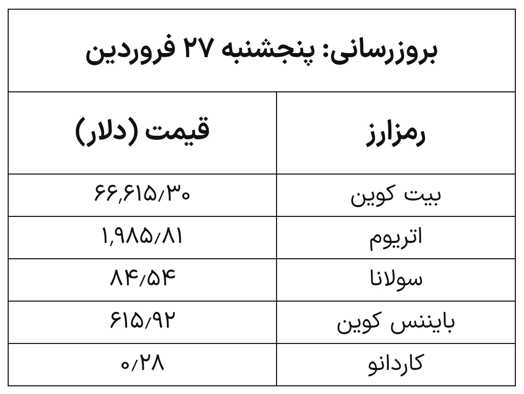 قیمت جدید ارزهای دیجیتال در بازار امروز (۲۷ فروردین)