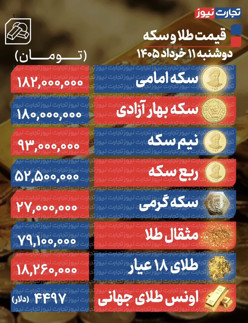افزایش قیمت طلا و سکه در بازار امروز + جزییات افزایش قیمت طلا و سکه در بازار امروز + جزییات