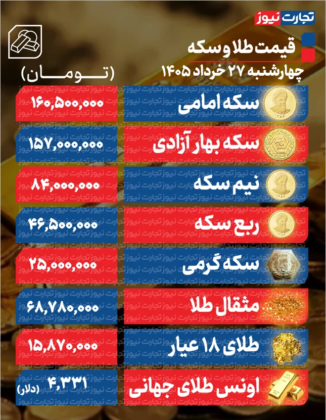 آخرین قیمت طلا و سکه در بازار ۲۷ خرداد آخرین قیمت طلا و سکه در بازار ۲۷ خرداد
