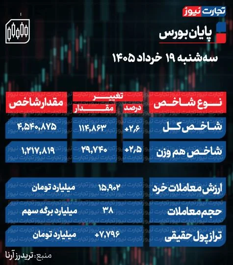 بورس امروز با صعود شاخص کل به کار خود پایان داد بورس امروز با صعود شاخص کل به کار خود پایان داد