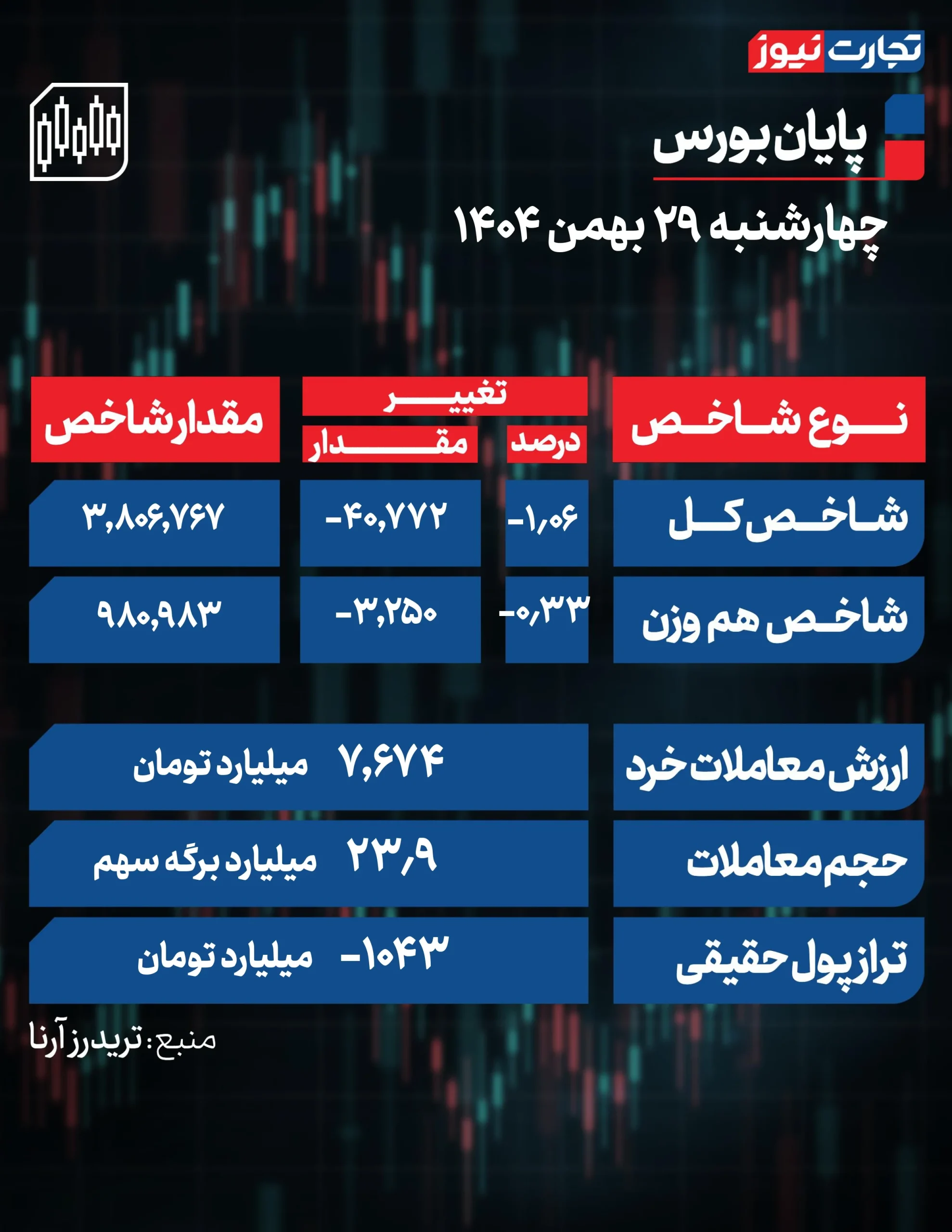 ریزش بازار سهام؛ وضعیت بورس در ۲۹ بهمن چگونه بود؟