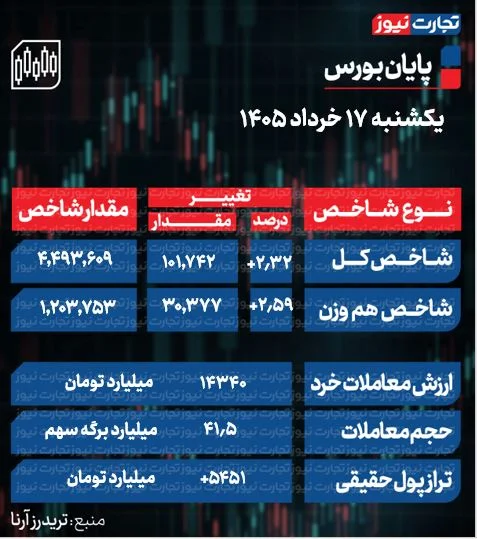 سبزپوشی ۹۵ درصدی بورس امروز سبزپوشی ۹۵ درصدی بورس امروز